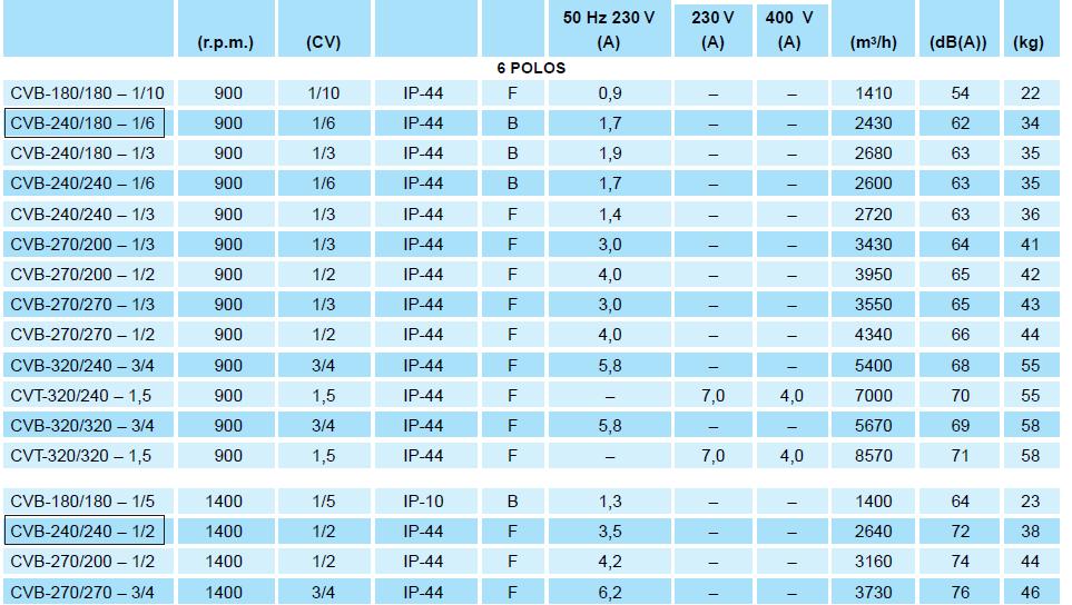 VENTILATOARE CENTRIFUGALE CVB-240/240 – 1/2